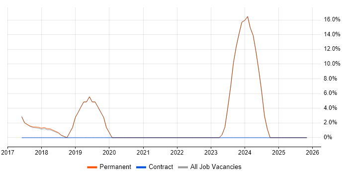 Azure job vacancy trend in Halesowen