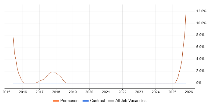 Banking job vacancy trend in Halesowen