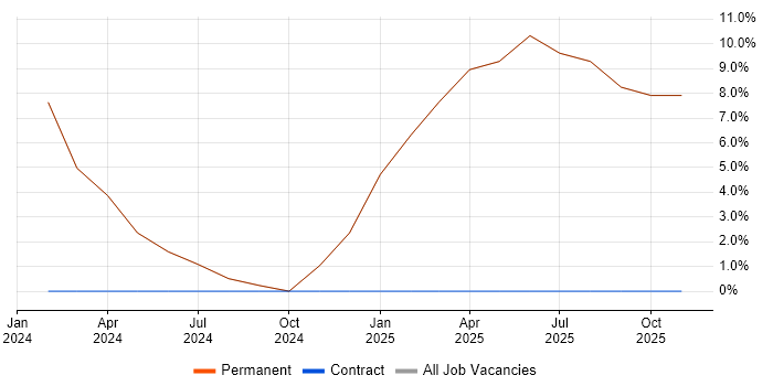 Business Development Manager job vacancy trend in Halesowen