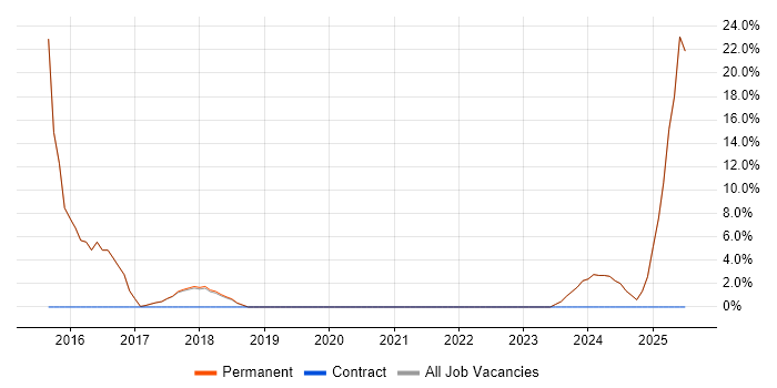 Job vacancy trend for Business Development in Halesowen