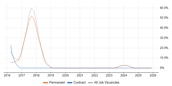 Business Intelligence job vacancy trend in Halesowen