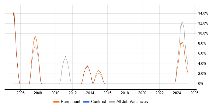 Job vacancy trend for Cisco Certification in Halesowen
