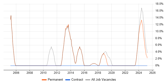 Job vacancy trend for Cisco in Halesowen