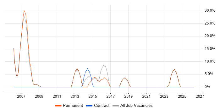 Citrix job vacancy trend in Halesowen