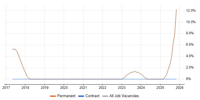 Cloud Computing job vacancy trend in Halesowen