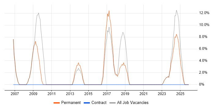 Computer Science Degree job vacancy trend in Halesowen