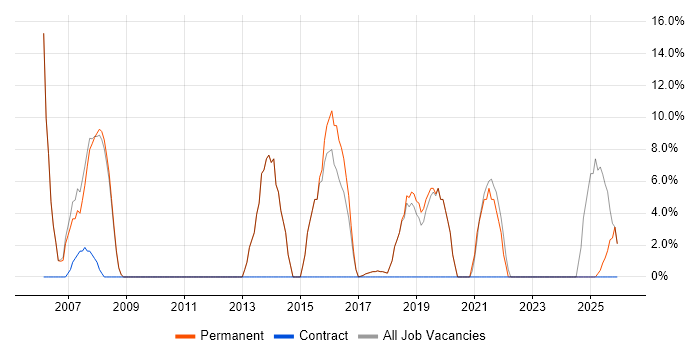 Consultant job vacancy trend in Halesowen