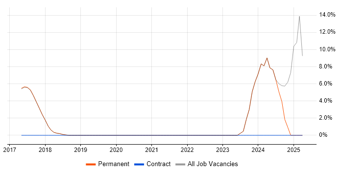 Job vacancy trend for Continuous Improvement in Halesowen