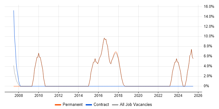 Job vacancy trend for CRM in Halesowen Job vacancy trend for CRM in Halesowen
