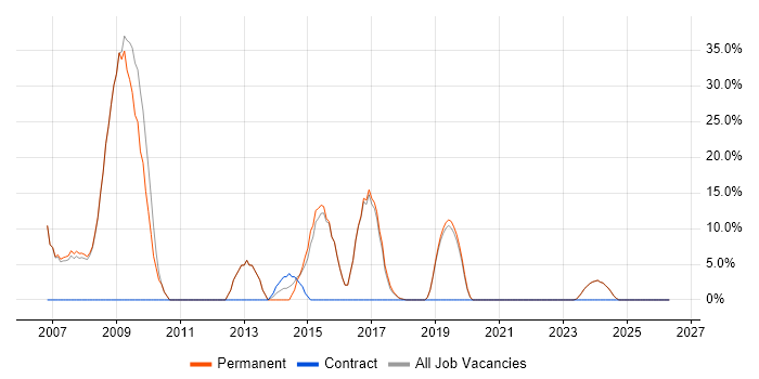 C# Developer job vacancy trend in Halesowen