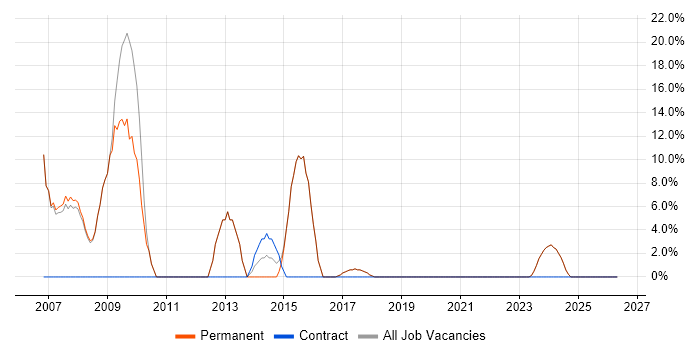 C# .NET Developer job vacancy trend in Halesowen