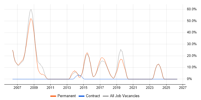 C# job vacancy trend in Halesowen