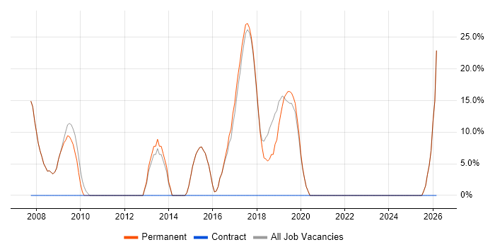 CSS job vacancy trend in Halesowen
