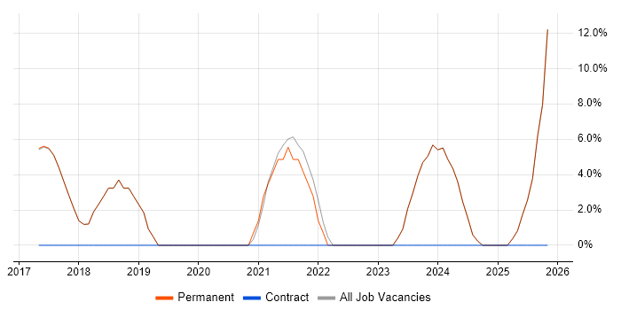 Cybersecurity job vacancy trend in Halesowen