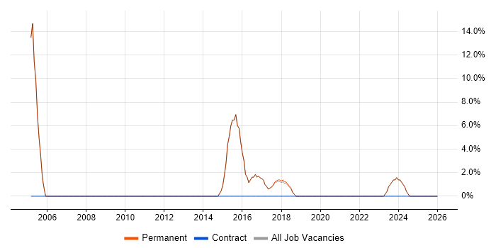 Decision-Making job vacancy trend in Halesowen