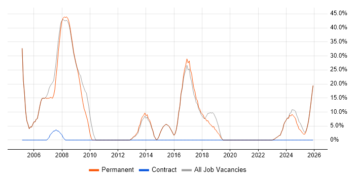 Degree job vacancy trend in Halesowen