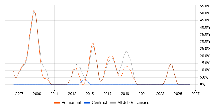 Developer job vacancy trend in Halesowen