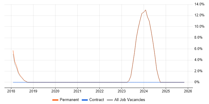 DevOps job vacancy trend in Halesowen