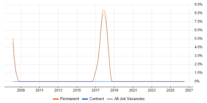 Digital Marketing job vacancy trend in Halesowen