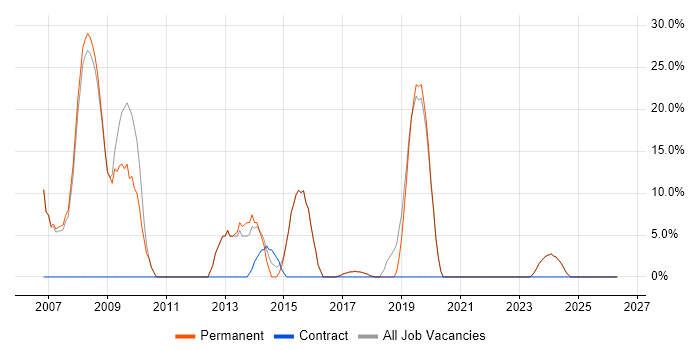.NET Developer job vacancy trend in Halesowen
