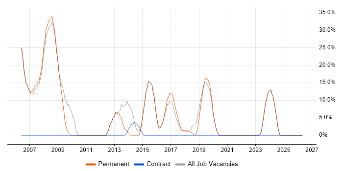 .NET job vacancy trend in Halesowen