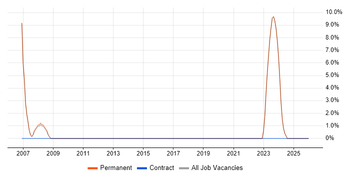 E-Commerce job vacancy trend in Halesowen