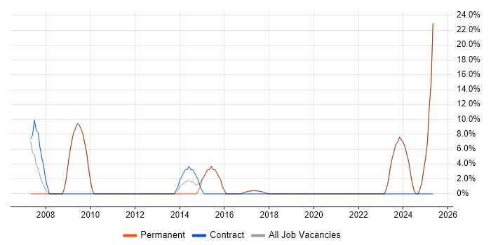 Job vacancy trend for ERP in Halesowen Job vacancy trend for ERP in Halesowen