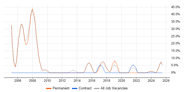 Job vacancy trend for Finance in Halesowen Job vacancy trend for Finance in Halesowen