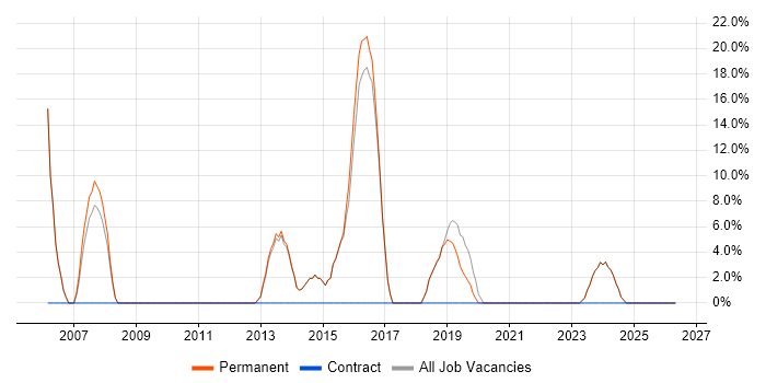 Firewall job vacancy trend in Halesowen