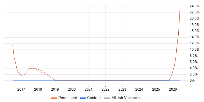 Games Tester job vacancy trend in Halesowen