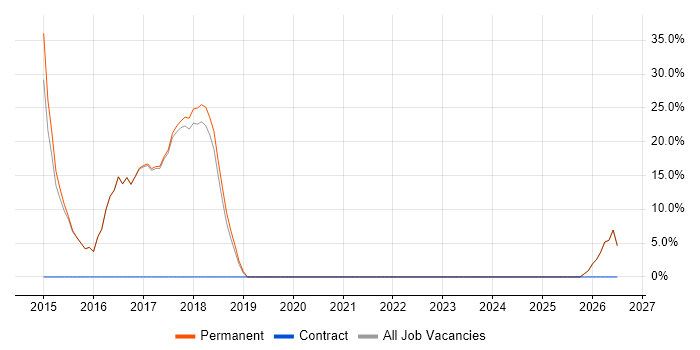 Games job vacancy trend in Halesowen