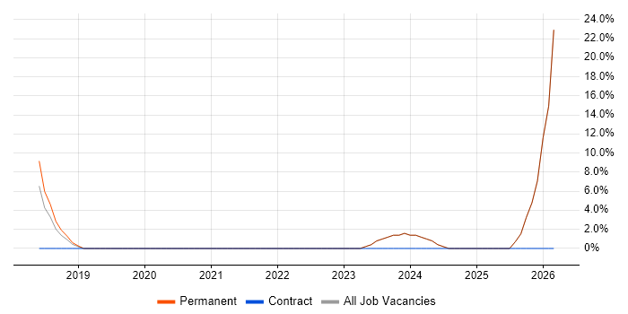 GDPR job vacancy trend in Halesowen