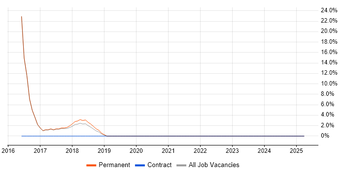 Job vacancy trend for Google in Halesowen