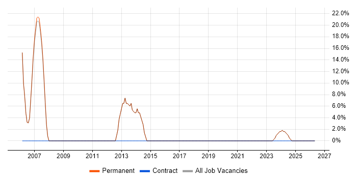 HP job vacancy trend in Halesowen