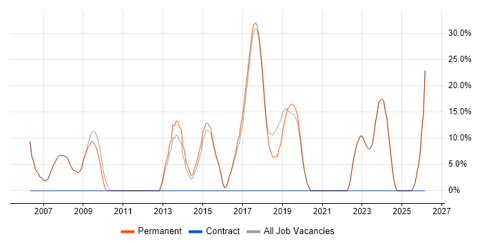 HTML job vacancy trend in Halesowen