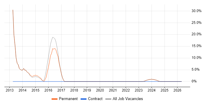 Hyper-V job vacancy trend in Halesowen
