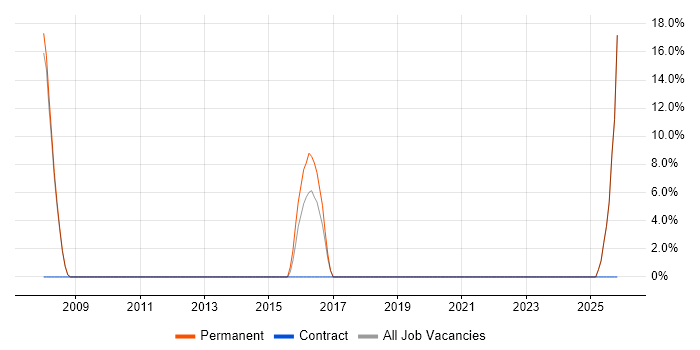 Implementation Consultant job vacancy trend in Halesowen