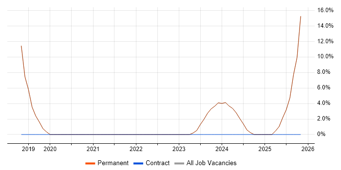 Inclusion and Diversity job vacancy trend in Halesowen