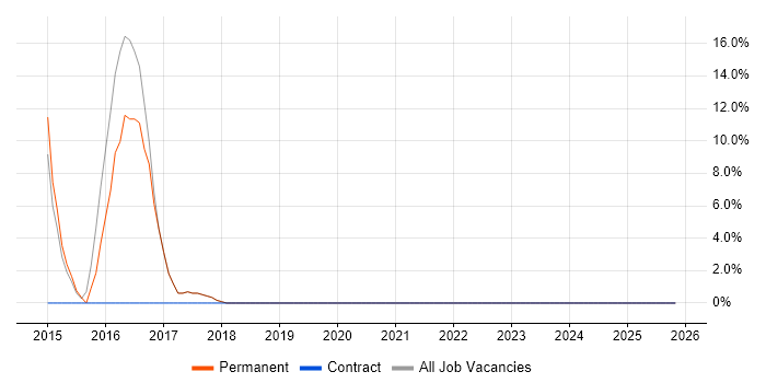 Infrastructure Engineering job vacancy trend in Halesowen