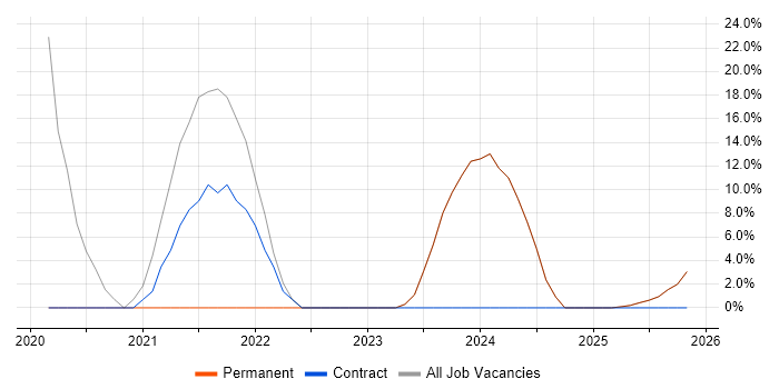 Inventory Management job vacancy trend in Halesowen
