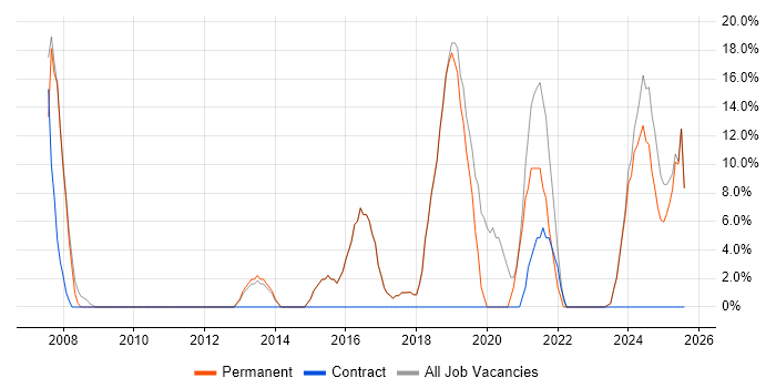 Job vacancy trend for IT Support in Halesowen