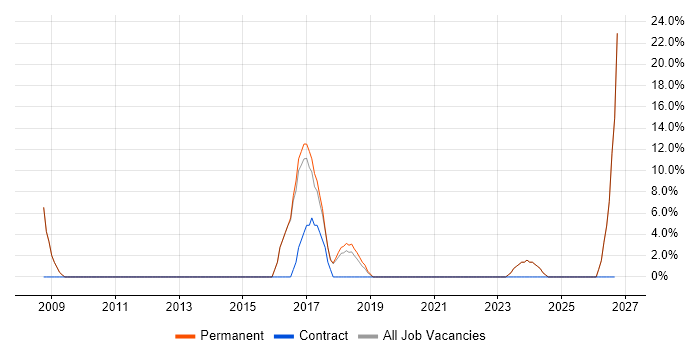 Management Information System job vacancy trend in Halesowen