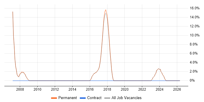 Marketing job vacancy trend in Halesowen