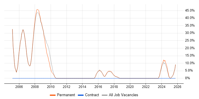 Mathematics job vacancy trend in Halesowen