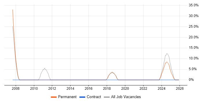 MCP job vacancy trend in Halesowen