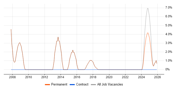 Mentoring job vacancy trend in Halesowen