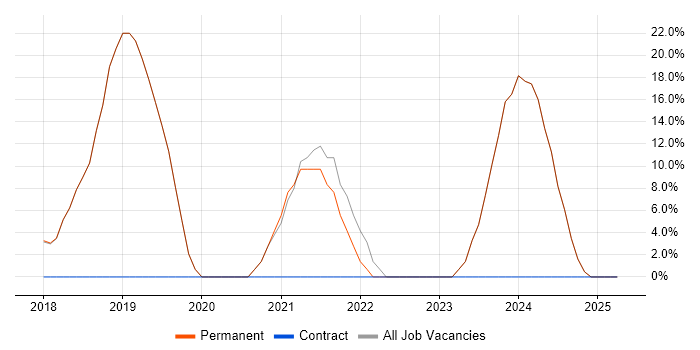 Job vacancy trend for Microsoft 365 in Halesowen Job vacancy trend for Microsoft 365 in Halesowen