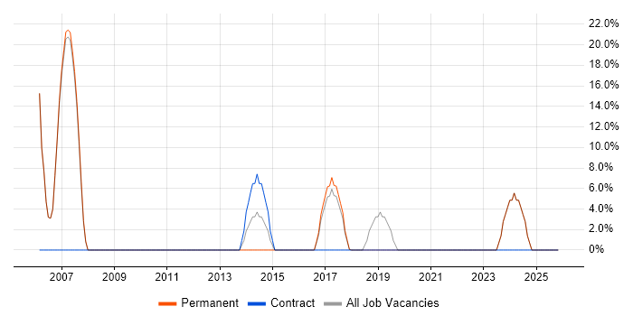 Migration job vacancy trend in Halesowen