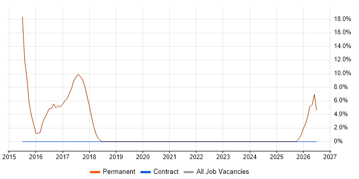 Mobile Games job vacancy trend in Halesowen
