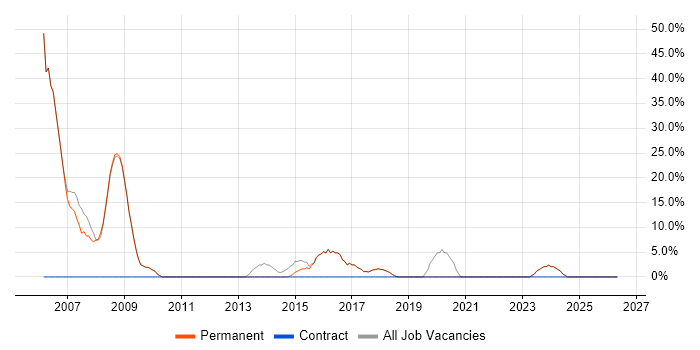 Microsoft Excel job vacancy trend in Halesowen